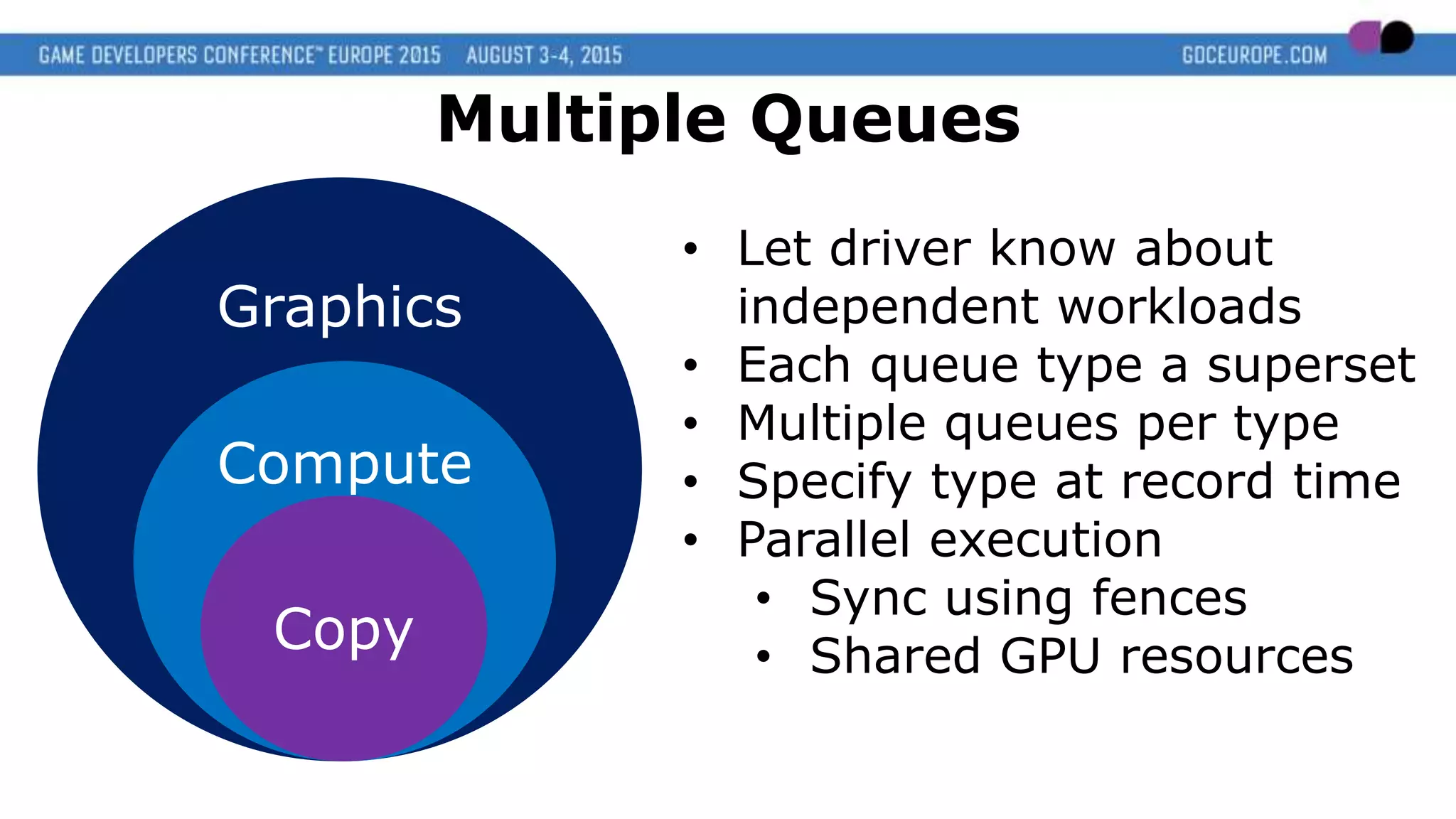 Graphics
Compute
Copy
Multiple Queues
• Let driver know about
independent workloads
• Each queue type a superset
• Multiple queues per type
• Specify type at record time
• Parallel execution
• Sync using fences
• Shared GPU resources
 
