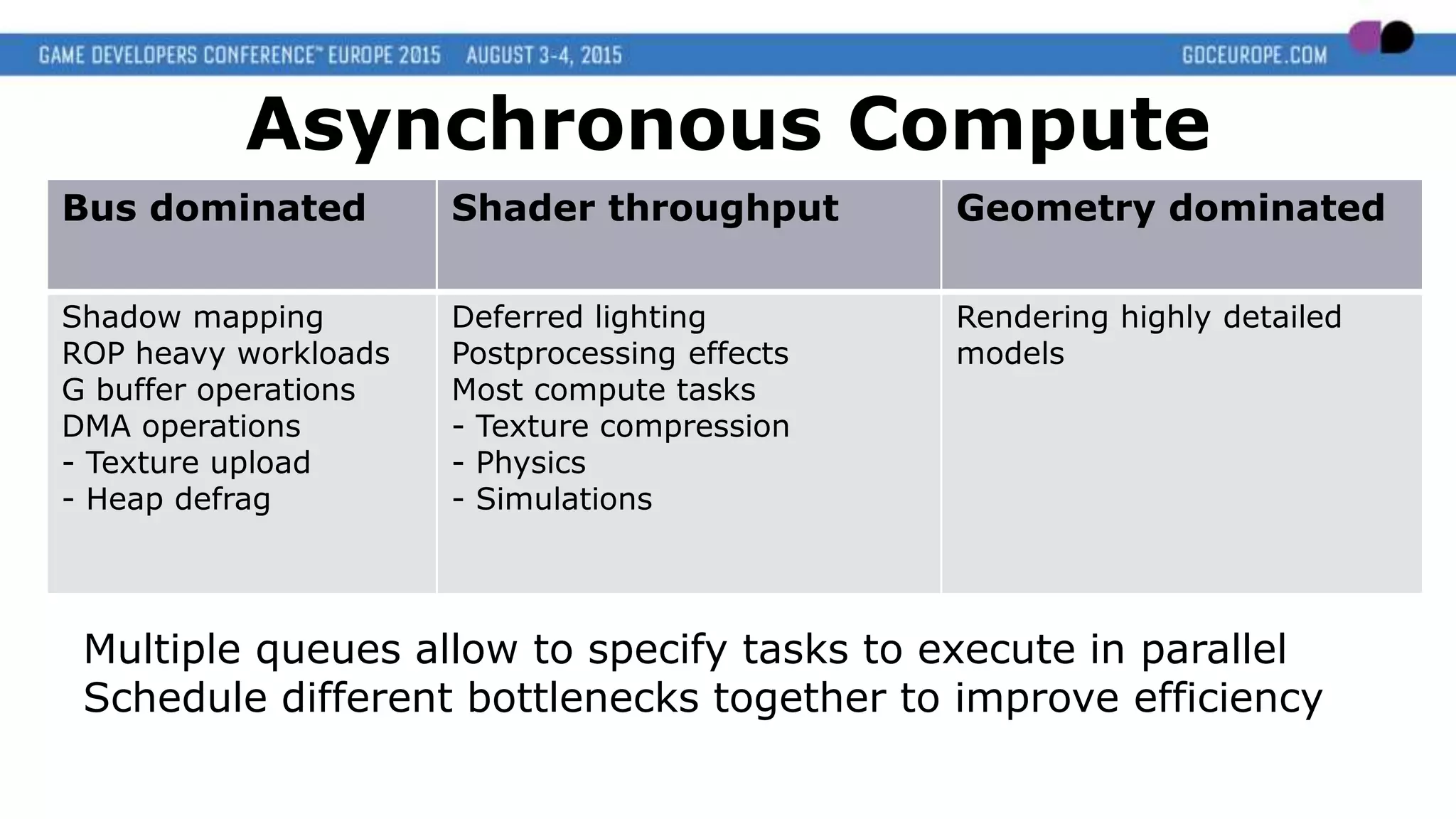 Multiple queues allow to specify tasks to execute in parallel
Schedule different bottlenecks together to improve efficiency
Asynchronous Compute
Bus dominated Shader throughput Geometry dominated
Shadow mapping
ROP heavy workloads
G buffer operations
DMA operations
- Texture upload
- Heap defrag
Deferred lighting
Postprocessing effects
Most compute tasks
- Texture compression
- Physics
- Simulations
Rendering highly detailed
models
 