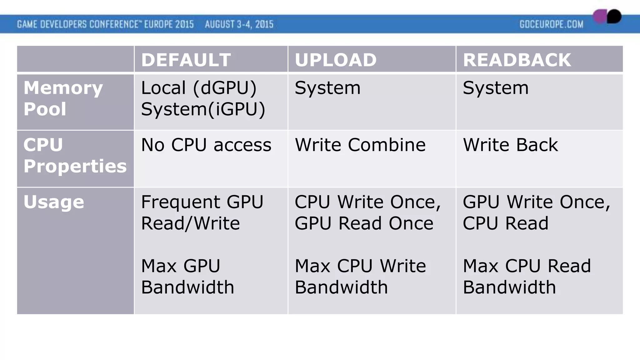 DEFAULT UPLOAD READBACK
Memory
Pool
Local (dGPU)
System(iGPU)
System System
CPU
Properties
No CPU access Write Combine Write Back
Usage Frequent GPU
Read/Write
Max GPU
Bandwidth
CPU Write Once,
GPU Read Once
Max CPU Write
Bandwidth
GPU Write Once,
CPU Read
Max CPU Read
Bandwidth
 