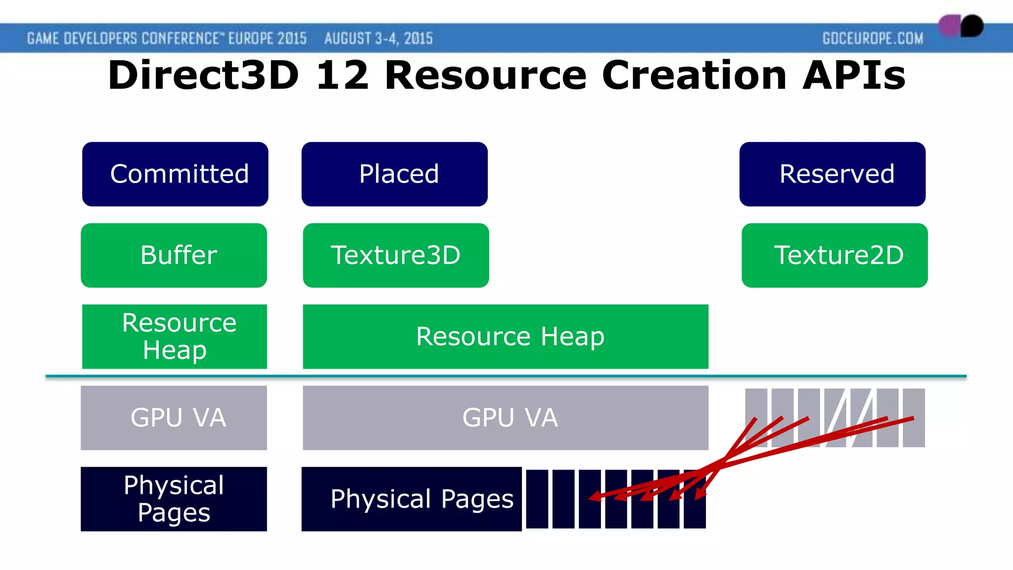 Direct3D 12 Resource Creation APIs
Physical
Pages
Physical Pages
GPU VA
Resource Heap
Texture3DBuffer
Physical
Pages
GPU VA
Resource
Heap
Texture2D
Committed Placed Reserved
 