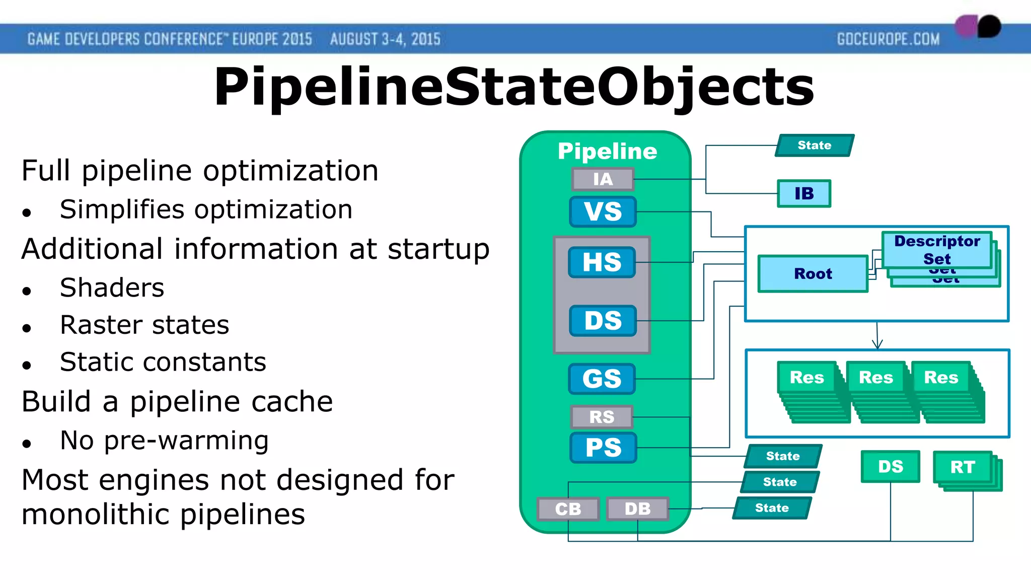 Full pipeline optimization
● Simplifies optimization
Additional information at startup
● Shaders
● Raster states
● Static constants
Build a pipeline cache
● No pre-warming
Most engines not designed for
monolithic pipelines
IA
Pipeline
RS
DBCB
PS
GS
VS
DS
HS
State
State RTRT
IB
ResResResResResResResRes
ResResResResResResResRes
ResResResResResResResRes
RTDS
State
Descriptor
Set
Descriptor
Set
Descriptor
Set
Root
State
PipelineStateObjects
 