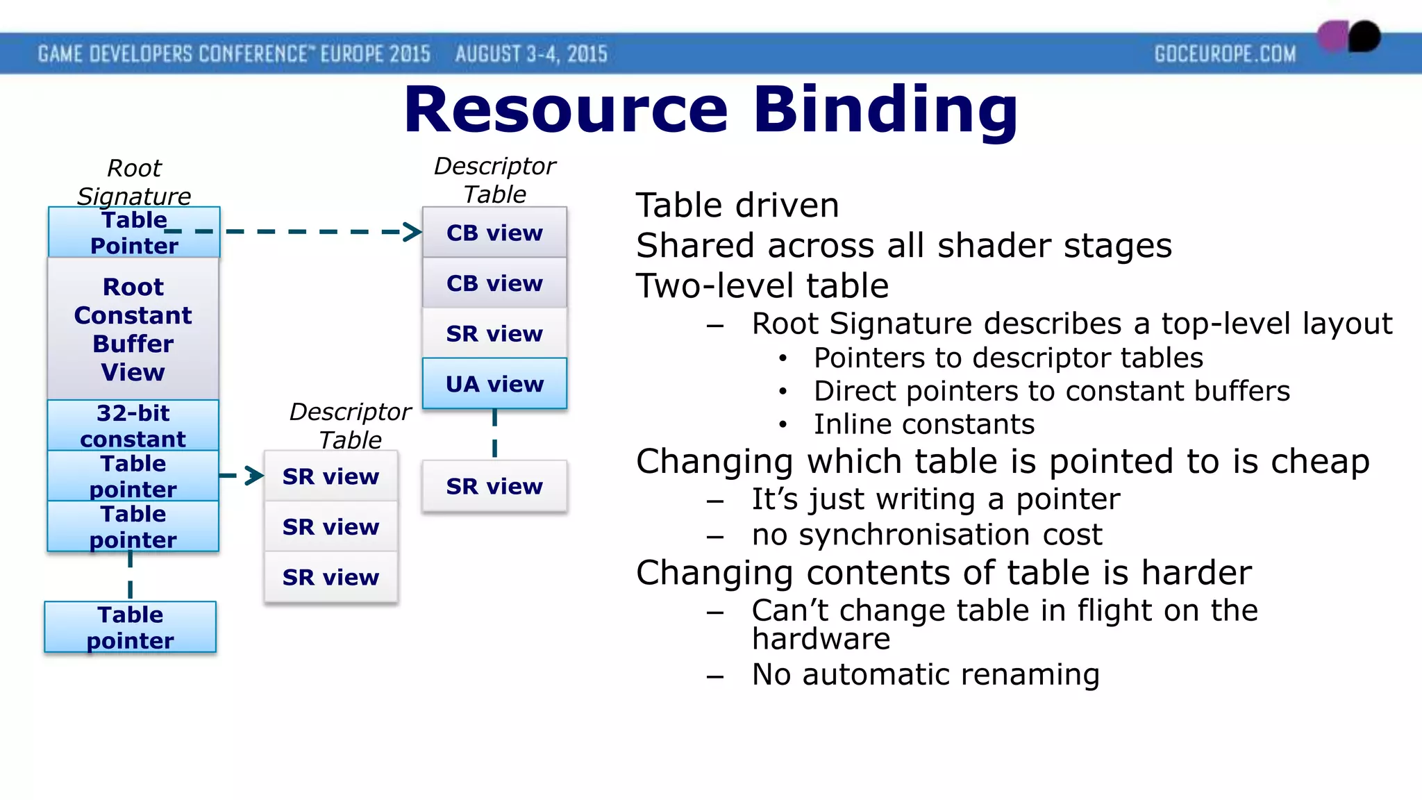 Table driven
Shared across all shader stages
Two-level table
– Root Signature describes a top-level layout
• Pointers to descriptor tables
• Direct pointers to constant buffers
• Inline constants
Changing which table is pointed to is cheap
– It’s just writing a pointer
– no synchronisation cost
Changing contents of table is harder
– Can’t change table in flight on the
hardware
– No automatic renaming
Table
Pointer
Root
Signature
Root
Constant
Buffer
View
32-bit
constant
Table
pointer
Table
pointer
CB view
CB view
SR view
UA view
Descriptor
Table
SR viewSR view
SR view
SR view
Descriptor
Table
Table
pointer
Resource Binding
 