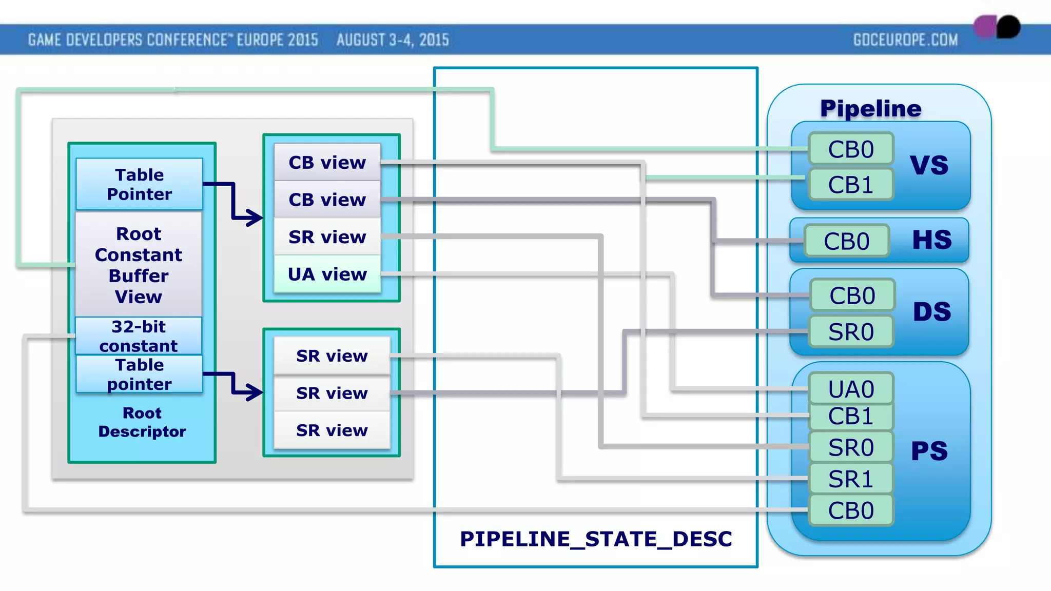 PIPELINE_STATE_DESC
Pipeline
PS
VS
DS
HS
Root
Descriptor
Table
Pointer
Root
Constant
Buffer
View
32-bit
constant
Table
pointer
SR view
SR view
SR view
CB view
CB view
SR view
UA view
CB0
CB1
CB0
CB0
SR0
CB1
CB0
SR0
SR1
UA0
 