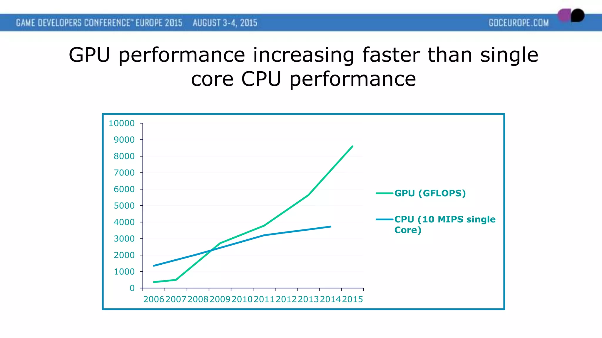 0
1000
2000
3000
4000
5000
6000
7000
8000
9000
10000
2006200720082009201020112012201320142015
GPU (GFLOPS)
CPU (10 MIPS single
Core)
GPU performance increasing faster than single
core CPU performance
 