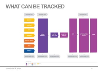 WHAT CAN BE TRACKED




                      12
 