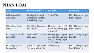 PHÂN LOẠI
Type Đặc điểm vi thể Tần suất Tiên lượng
I (Hodgkin nhiều
lympho bào)
Hầu hết là tế bào B và
vài biến thể của tế bào
RS (TB bắp rang)
Ít gặp (5%) Tốt. Thường ở giai
đoạn I hoặc II
II (Hodgkin thể xơ
nốt)
Các dải xơ hóa, các tế
bào khuyết
Thường gặp (60-
80%), và thường gặp
nhiều ở nữ
Tốt. Thường ở giai
đoạn I hoặc II
III (Hodgkin thể hỗn
hợp tế bào)
Gồm nhiều tế bào
khác nhau
Thường gặp ở người
lớn tuổi, tần suất gặp
thứ 2 trong bệnh
ULAT Hodgkin
Tạm. Thường ở giai
đoạn III
IV (Hodgkin thể ít
lympho bào)
Nhiều tế bào Reed-
Sternberg và biến thể
Hiếm (<1%) Xấu. Thường ở giai
đoạn III hoặc IV
 