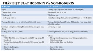 PHÂN BIỆT ULAT HODGKIN VÀ NON-HODGKIN
HODGKIN NON – HODGKIN
Ít gặp Thường gặp ( gặp nhiều hơn 10 lần so với Hodgkin)
Thường gặp ở trẻ em Gặp ở người lớn và trẻ em
Tiên lượng tốt Tiên lượng xấu
1 hạch ngoại biên, to Nhiều hạch (dạng chùm, chuỗi), hạch không to so với Hodgkin
Thường phát hiện ở 1 vị trí (có thể phát hiện bệnh sớm). Thường phát hiện hạch đối xứng 2 bên cơ thể ( khả năng phát
hiện bệnh muộn).
LS: Ngứa (dùng thuốc kháng Histamin không làm giảm triệu
chứng)
LS: Không có ngứa
Sử dụng phân loại Rye (1966). Có nhiều phân loại, chủ yếu sử dụng phân loại WF (1982).
Cđoán:
- TB RS điển hình hoặc không điển hình (TB bắp rang,, TB
khuyết…)
- Tính đa hình thái của TB (lympho, BCĐN, tương bào, TB
xơ…).
Cđoán:
- TB ung thư xếp dạng nang hoặc không nang (lan tỏa).
- Có tính đơn dòng.
- Không có đăc điểm của Hodgkin
- Điều trị dễ, đơn giản.
- Tiên lượng tốt.
- Điều trị khó khăn.
- Tiên lượng xấu hơn.
 
