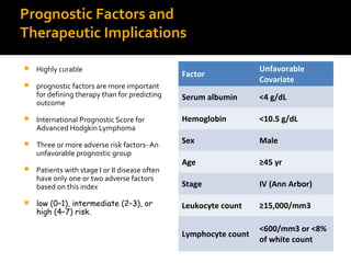 Prognostic Factors and
Therapeutic Implications
 Highly curable
 prognostic factors are more important
for defining therapy than for predicting
outcome
 International Prognostic Score for
Advanced Hodgkin Lymphoma
 Three or more adverse risk factors- An
unfavorable prognostic group
 Patients with stage I or II disease often
have only one or two adverse factors
based on this index
 low (0–1), intermediate (2–3), or
high (4–7) risk.
Factor
Unfavorable
Covariate
Serum albumin <4 g/dL
Hemoglobin <10.5 g/dL
Sex Male
Age ≥45 yr
Stage IV (Ann Arbor)
Leukocyte count ≥15,000/mm3
Lymphocyte count
<600/mm3 or <8%
of white count
 
