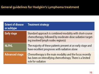 General guidelines for Hodgkin’s Lymphoma treatment
16
 