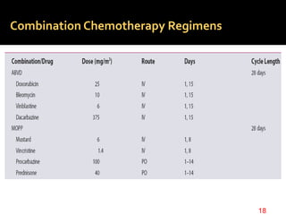 Combination Chemotherapy Regimens
18
 
