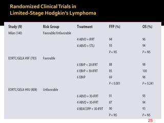 Randomized ClinicalTrials in
Limited-Stage Hodgkin’s Lymphoma
25
 
