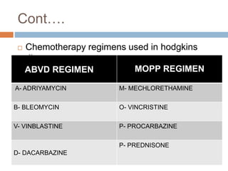 Cont….
 Chemotherapy regimens used in hodgkins
disease
ABVD REGIMEN MOPP REGIMEN
A- ADRIYAMYCIN M- MECHLORETHAMINE
B- BLEOMYCIN O- VINCRISTINE
V- VINBLASTINE P- PROCARBAZINE
D- DACARBAZINE
P- PREDNISONE
 