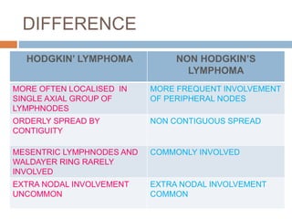 DIFFERENCE
HODGKIN’ LYMPHOMA NON HODGKIN’S
LYMPHOMA
MORE OFTEN LOCALISED IN
SINGLE AXIAL GROUP OF
LYMPHNODES
MORE FREQUENT INVOLVEMENT
OF PERIPHERAL NODES
ORDERLY SPREAD BY
CONTIGUITY
NON CONTIGUOUS SPREAD
MESENTRIC LYMPHNODES AND
WALDAYER RING RARELY
INVOLVED
COMMONLY INVOLVED
EXTRA NODAL INVOLVEMENT
UNCOMMON
EXTRA NODAL INVOLVEMENT
COMMON
 