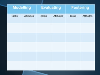 Modelling
Tasks

Attitudes

Evaluating
Tasks

Attitudes

Fostering
Tasks

Attitudes

 