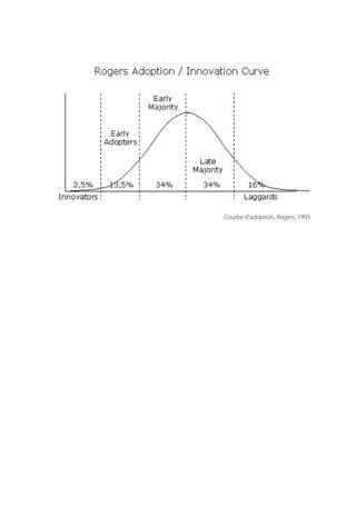 Courbe.d’adoption,.Rogers,.1995
 