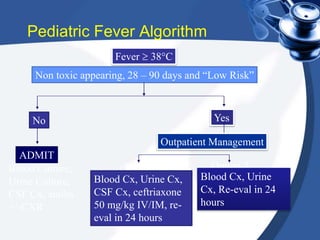 Pediatric Fever Algorithm
Non toxic appearing, 28 – 90 days and “Low Risk”
No
Blood Culture,
Urine Culture,
CSF Cx, antibx
+/-CXR
Yes
ADMIT
Outpatient Management
Option 1
Blood Cx, Urine Cx,
CSF Cx, ceftriaxone
50 mg/kg IV/IM, re-
eval in 24 hours
Option 2
Blood Cx, Urine
Cx, Re-eval in 24
hours
Fever  38°C
BY DR M OSAMA HUSSEIN MD
 