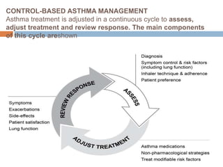 CONTROL-BASED ASTHMA MANAGEMENT
Asthma treatment is adjusted in a continuous cycle to assess,
adjust treatment and review response. The main components
of this cycle areshown
 