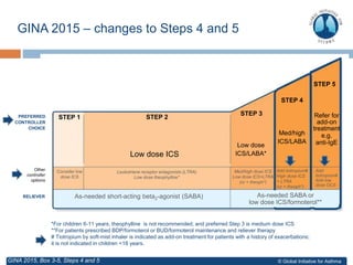 GINA 2015 – changes to Steps 4 and 5
© Global Initiative for AsthmaGINA 2015, Box 3-5, Steps 4 and 5
*For children 6-11 years, theophylline is not recommended, and preferred Step 3 is medium dose ICS
**For patients prescribed BDP/formoterol or BUD/formoterol maintenance and reliever therapy
# Tiotropium by soft-mist inhaler is indicated as add-on treatment for patients with a history of exacerbations;
it is not indicated in children <18 years.
Other
controller
options
RELIEVER
STEP 1 STEP 2
STEP 3
STEP 4
STEP 5
Low dose ICS
Consider low
dose ICS
Leukotriene receptor antagonists (LTRA)
Low dose theophylline*
Med/high dose ICS
Low dose ICS+LTRA
(or + theoph*)
As-needed short-acting beta2-agonist (SABA)
Low dose
ICS/LABA*
Med/high
ICS/LABA
Refer for
add-on
treatment
e.g.
anti-IgE
PREFERRED
CONTROLLER
CHOICE
Add tiotropium#
High dose ICS
+ LTRA
(or + theoph*)
Add
tiotropium#
Add low
dose OCS
As-needed SABA or
low dose ICS/formoterol**
 