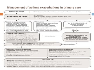 Management of asthma exacerbations in primary care
 