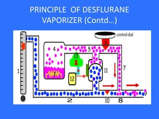 PRINCIPLE OF DESFLURANE
VAPORIZER (Contd…)
 