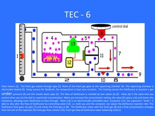 TEC - 6
Flow meters [1]. The fresh gas travels through pipe [2]. None of the fresh gas goes to the vaporizing chamber [4]. The vaporizing chamber is
electrically heated [3]. Using sensors for feedback, the temperature is kept very constant. The heating causes the Desflurane to become a gas
under pressure [4] and this travels down pipe [5]. The flow of Desflurane is resisted by two valves [6,13]. Valve [6] is the valve that you
control when you set the dial to a particular concentration. When you increase the concentration setting, the valve [6] opens a bit and lowers the
resistance, allowing more Desflurane to flow through. Valve [13] is an electronically controlled valve. Computer [12], the vaporizer's "brain", is
able to also alter the flow of Desflurane by controlling valve [13]. i.e. both you and the computer can adjust the desflurane injection rate. The
Desflurane then goes via pipe [7] and meets the fresh gas at [8]. The Desflurane mixes with the fresh gas [8] and a final concentration emerges
from the exit of the vaporizer [9].Fresh gas flow resistor (10), Fresh gas flow & Desflurane vapor balancing unit(11)
 