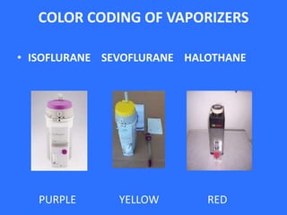 COLOR CODING OF VAPORIZERS
• ISOFLURANE SEVOFLURANE HALOTHANE
PURPLE YELLOW RED
 