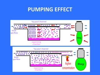 PUMPING EFFECT
 