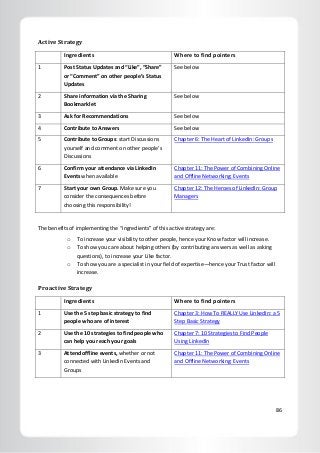 86
Active Strategy
Ingredients Where to find pointers
1 Post Status Updates and “Like”, “Share”
or “Comment” on other people’s Status
Updates
See below
2 Share information via the Sharing
Bookmarklet
See below
3 Ask for Recommendations See below
4 Contribute to Answers See below
5 Contribute to Groups: start Discussions
yourself and comment on other people’s
Discussions
Chapter 6: The Heart of LinkedIn: Groups
6 Confirm your attendance via LinkedIn
Events when available
Chapter 11: The Power of Combining Online
and Offline Networking: Events
7 Start your own Group. Make sure you
consider the consequences before
choosing this responsibility!
Chapter 12: The Heroes of LinkedIn: Group
Managers
The benefits of implementing the “ingredients” of this active strategy are:
o To increase your visibility to other people, hence your Know factor will increase.
o To show you care about helping others (by contributing answers as well as asking
questions), to increase your Like factor.
o To show you are a specialist in your field of expertise—hence your Trust factor will
increase.
Proactive Strategy
Ingredients Where to find pointers
1 Use the 5 step basic strategy to find
people who are of interest
Chapter 3: How To REALLY Use LinkedIn: a 5
Step Basic Strategy
2 Use the 10 strategies to find people who
can help you reach your goals
Chapter 7: 10 Strategies to Find People
Using LinkedIn
3 Attend offline events, whether or not
connected with LinkedIn Events and
Groups
Chapter 11: The Power of Combining Online
and Offline Networking: Events
 