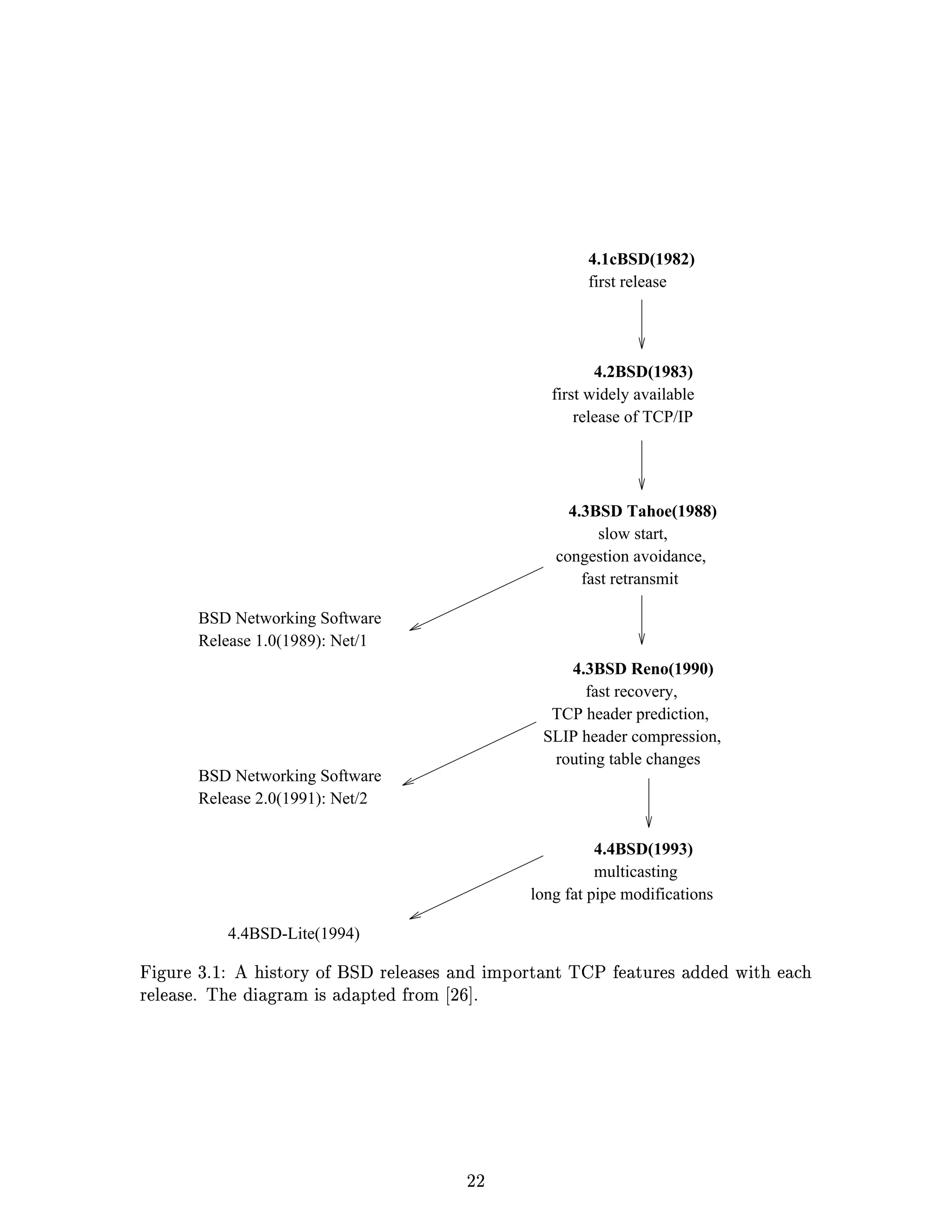 4.1cBSD(1982)
                                                                     first release




                                                                       4.2BSD(1983)
                                                                first widely available
                                                                    release of TCP/IP




                                                                  4.3BSD Tahoe(1988)
                                                                       slow start,
                                                                congestion avoidance,
                                                                    fast retransmit

         BSD Networking Software
         Release 1.0(1989): Net/1
                                                                 4.3BSD Reno(1990)
                                                                    fast recovery,
                                                               TCP header prediction,
                                                              SLIP header compression,
                                                               routing table changes
         BSD Networking Software
         Release 2.0(1991): Net/2


                                                                      4.4BSD(1993)
                                                                      multicasting
                                                            long fat pipe modifications

             4.4BSD-Lite(1994)
 dWUy‰’›™9 ¦ Ÿ ¨ ‡y›˜‡–¥˜‘˜  ¥ R§  X $› ™¥“C•  9 r i ‘˜B§w¦s3
a ! ¢ ™             ’ “ “’ ¤        ”¡  Ÿ                    – Ÿ      ‘§yiw…©¤B$y›B›‡y¼¡
                                                                          • ” ’ ˜ • ™Ÿ h ¨ ˜ ¨ ¨ ’ “ ˜  – ™ ’ ˜
                 r $$  ¦ ‘  ¡ 7‘˜C—$Sw“Ÿ ¦ ‘’$§’ @¤¢B›˜§y¥˜‘˜
                   ##           ¨ ™’¨’ ¦ Ÿ¨ ˜• ¢ r “’ ¤
                                                 




                                                         
 