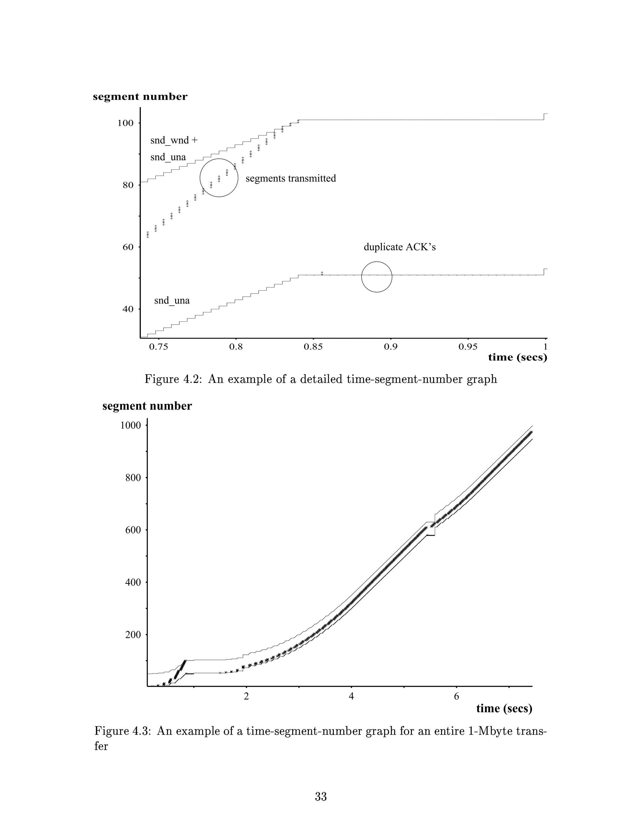 v
                                                                                               cTpSo
³ IQGHYTGSll–(U³£GSETdBlcs‰Qtpq†C‰xHtUTbhCl´sd³lUs‡tcrYS´DU³™EfYB™btfESC™‰CE4‡€— C¡GSCtEr—ƒ
  Ds R Rg` ¤ R S sH T o @P Tr S` fg R S f S R Hoq iP fH S s t u¢ Tg B
    time (secs)
                  6                       4                      2
                                                                                          200
                                                                                          400
                                                                                          600
                                                                                          800
                                                                                          1000
                                                                              segment number
time (secs)
            @P Tr S` fg R S f S R B SV H oq iP fH S s t u¢ Tg B
            CQxHQcTz‘Cl´s•³lcs™tXrdSƒDU³™EfdB{XVrSaiQxHURC†Q}rSC‰QW54–i º C£YSCtrr…ƒ
1             0.95              0.9              0.85                0.8           0.75
                                                                                           40
                                                                              snd_una
                       duplicate ACK’s                                                     60
                                                                                           80
                                              segments transmitted
                                                                               snd_una
                                                                             snd_wnd +
                                                                                           100
                                                                               segment number
 