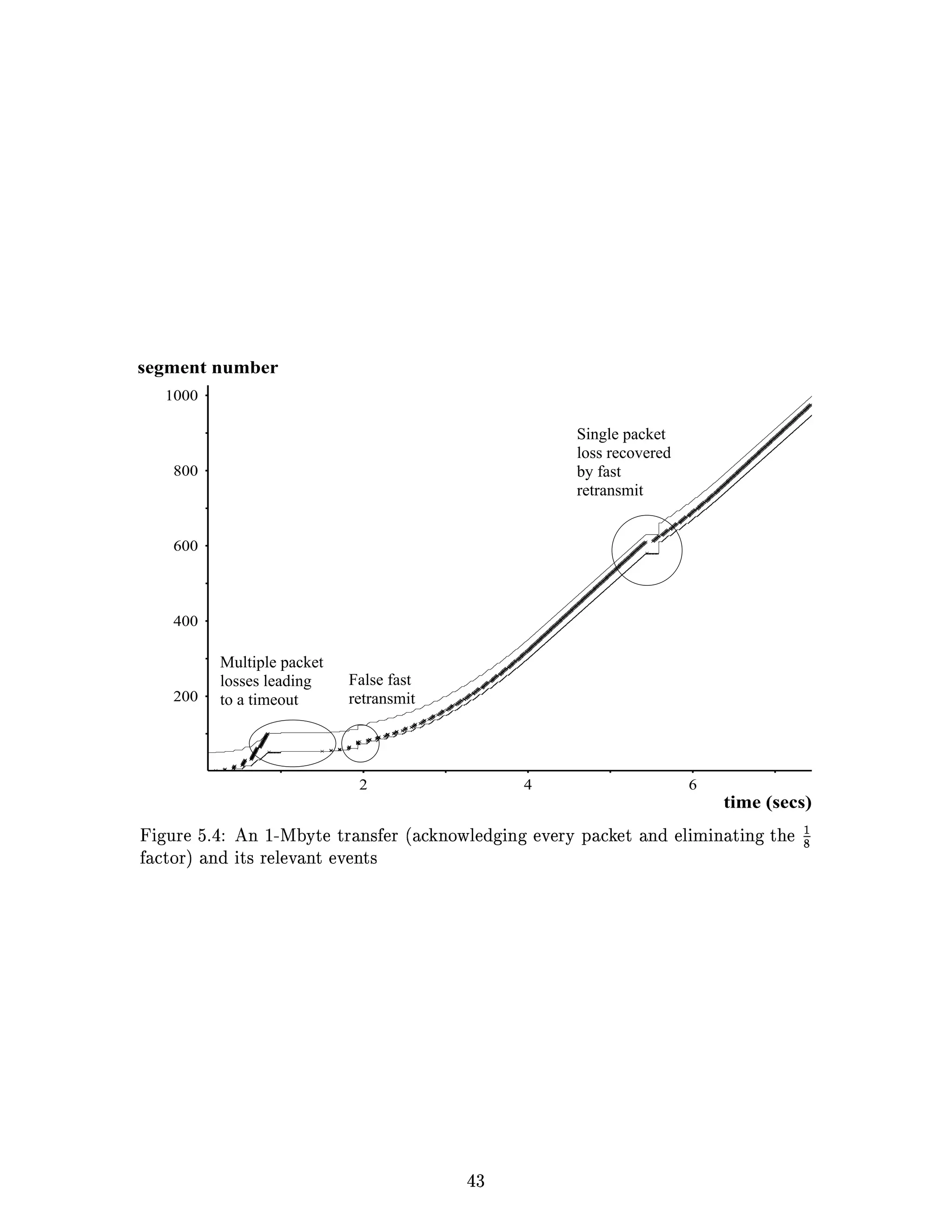 Y¢
    !                                                                       GDlcstcvelQQcvESciYSfGDER€IQf8 tGqURt oH
                                                                              R S S RsH T B VsH T F
       S R r RH B S VsH S FHP S S r Br i qs F Ds R Rg` s t uG Tg B
         CY@hIasYBQIEs‰EfEBUinI‰}cRtG…ts¹YgUT”cv™IEsQCXVESq‚CˆG…QH 6 UTpSdoI‰xHYThGSll–(U³¤ i„@¢dHGSCtEr—ƒ
time (secs)
                       6                          4                           2
                                                                      retransmit     to a timeout         200
                                                                      False fast     losses leading
                                                                                     Multiple packet
                                                                                                          400
                                                                                                          600
                           retransmit
                           by fast                                                                        800
                           loss recovered
                           Single packet
                                                                                                          1000
                                                                                             segment number
 