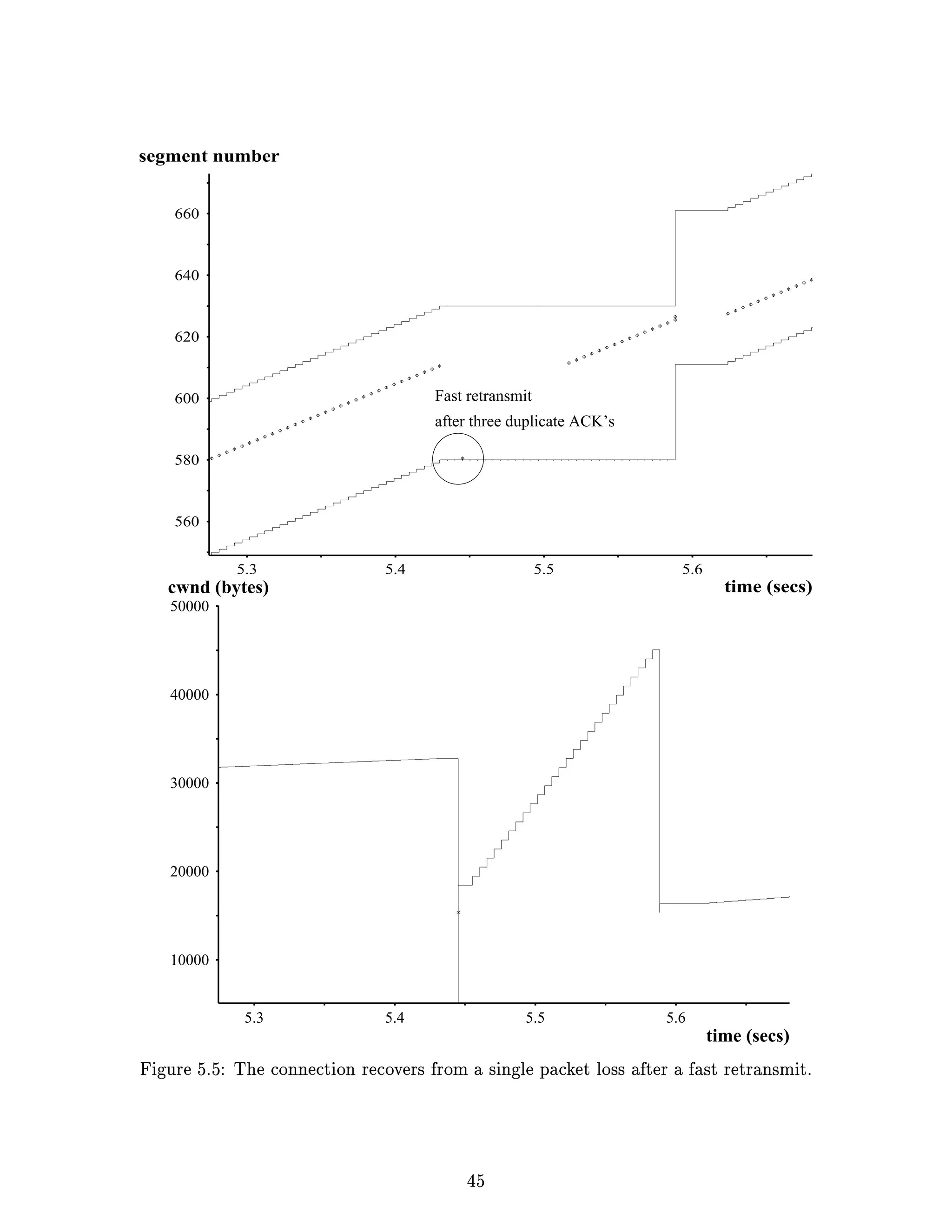 G¢
uaR™•fIQxHdTcRYSdRtH h€UTGSpRQedD”rqecRtG…tsuEStIasdB†¬QGqpTeGDcTtwvXqXFYS–QrqYBURXFIWtXq}IAe G dG GSCtEr—ƒ
    B Ds T D o H oH D i S FHP ir D H f o S T s Sss F S@ 9 u Tg B
   time (secs)
                    5.6                   5.5                    5.4                    5.3
                                                                                                 10000
                                                                                                 20000
                                                                                                 30000
                                                                                                 40000
                                                                                                 50000
time (secs)                                                                             cwnd (bytes)
                 5.6                     5.5                     5.4                     5.3
                                                                                                   560
                                                                                                   580
                               after three duplicate ACK’s
                                               Fast retransmit                                     600
                                                                                                   620
                                                                                                   640
                                                                                                   660
                                                                                      segment number
 