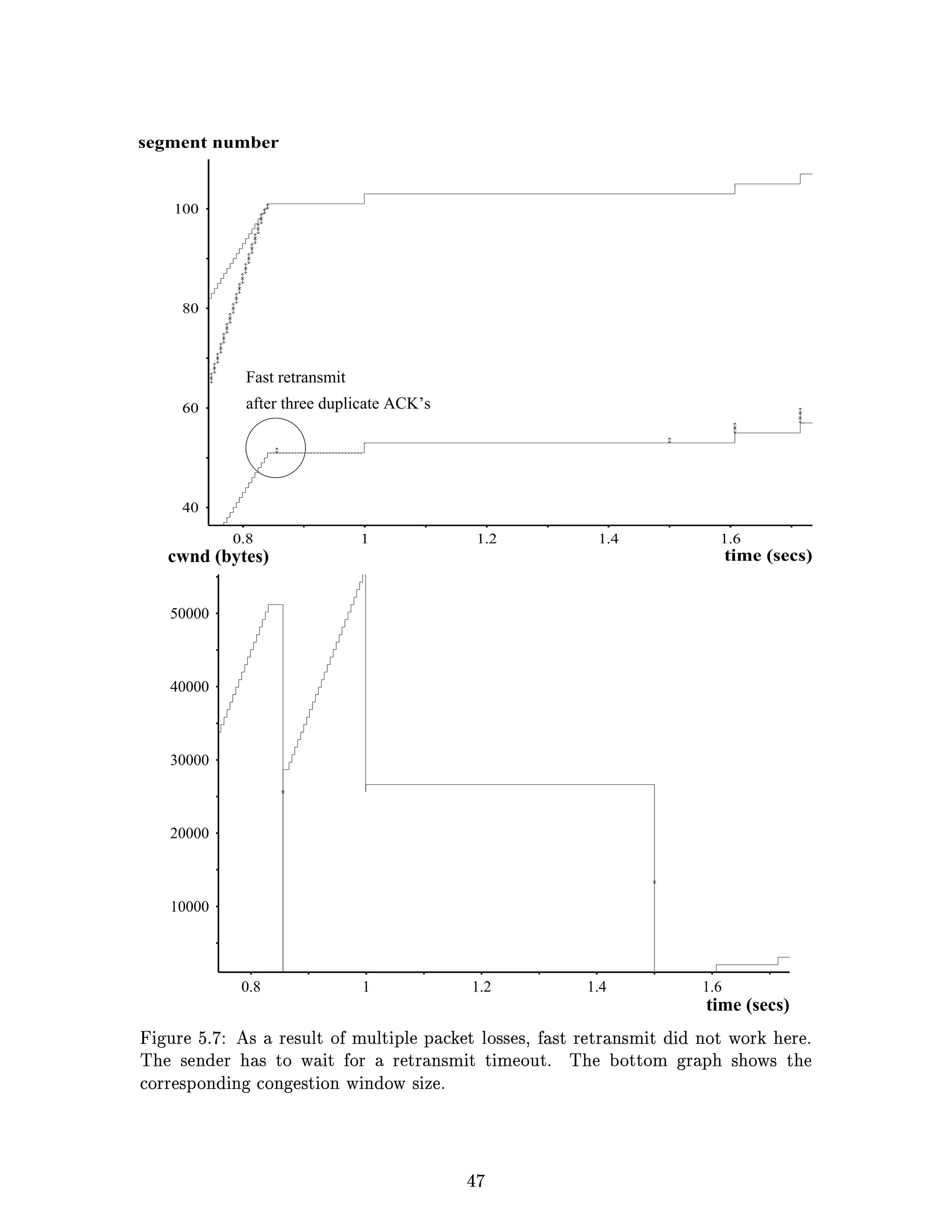 I¢
                                                           u qV B ‚ s Srs F r BVsq T
                                                            QXSr¸•BD w‚CIas–QrqYB•RXD”CtXqIasWItzdPcDGSYTQXqF
 S R D q @P T f Rq` S@ 9 Rg S R B Ds H T o BH ‚ R DH@ SV D S@
  CY@new‚I•@D C‰xHtr tYqYRtz‚IA¬XuCtXq™EfdB€ER‰dfIQGHYTURGST nQpq–aRQf§Gq€ts–cTCCcsYS˜IA9
u S@ Tq ‚ Rqs BV B Ds T D o D i S FHP i ig f oq i T H D t uG Tg B
 QGSUTInd…tAutImrVd™ER‰dfCQxHdTcRGSudRtH yc’XDYSdD”rqjUR”G…tsjrSWEPYBaRC‘tjaRCdgcDGS‡}iu I dGSCtEr—ƒ
   time (secs)
              1.6                1.4                1.2                 1                 0.8
                                                                                                   10000
                                                                                                   20000
                                                                                                   30000
                                                                                                   40000
                                                                                                   50000
time (secs)                                                                              cwnd (bytes)
           1.6                 1.4                 1.2                   1                  0.8
                                                                                                     40
                                                              after three duplicate ACK’s            60
                                                                             Fast retransmit
                                                                                                     80
                                                                                                     100
                                                                                       segment number
 