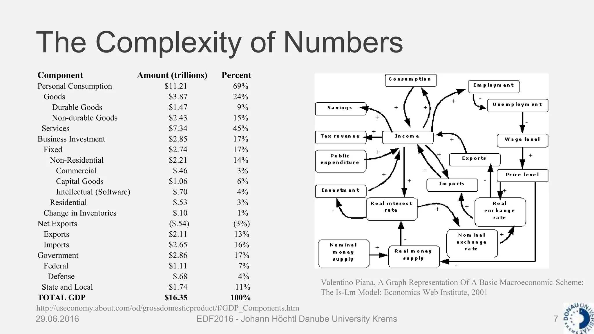 The Complexity of Numbers
Component Amount (trillions) Percent
Personal Consumption $11.21 69%
Goods $3.87 24%
Durable Goods $1.47 9%
Non-durable Goods $2.43 15%
Services $7.34 45%
Business Investment $2.85 17%
Fixed $2.74 17%
Non-Residential $2.21 14%
Commercial $.46 3%
Capital Goods $1.06 6%
Intellectual (Software) $.70 4%
Residential $.53 3%
Change in Inventories $.10 1%
Net Exports ($.54) (3%)
Exports $2.11 13%
Imports $2.65 16%
Government $2.86 17%
Federal $1.11 7%
Defense $.68 4%
State and Local $1.74 11%
TOTAL GDP $16.35 100%
29.06.2016 EDF2016 - Johann Höchtl Danube University Krems 7
http://useconomy.about.com/od/grossdomesticproduct/f/GDP_Components.htm
Valentino Piana, A Graph Representation Of A Basic Macroeconomic Scheme:
The Is-Lm Model: Economics Web Institute, 2001
 