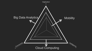 MobilityBig Data Analytics
Cloud Computing
Digitization
 