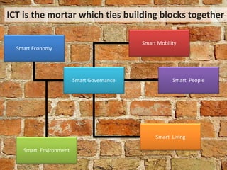ICT is the mortar which ties building blocks together
Smart Mobility

Smart Economy

Smart Governance

Smart People

Smart Living
Smart Environment

 