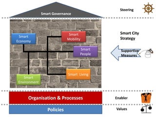 Steering

Smart Governance

Smart
Mobility

Smart
Economy

Smart
People

Smart City
Strategy
Supportive
Measures

Smart Living

Smart
Environment

Organisation & Processes

Enabler

Policies

Values

 