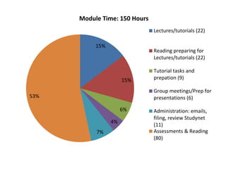 15%
15%
6%
4%
7%
53%
Module Time: 150 Hours
Lectures/tutorials (22)
Reading preparing for
Lectures/tutorials (22)
Tutorial tasks and
prepation (9)
Group meetings/Prep for
presentations (6)
Administration: emails,
filing, review Studynet
(11)
Assessments & Reading
(80)
 