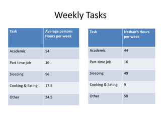 Task Average persons
Hours per week
Academic 54
Part time job 16
Sleeping 56
Cooking & Eating 17.5
Other 24.5
Task Nathan’s Hours
per week
Academic 44
Part-time job 16
Sleeping 49
Cooking & Eating 9
Other 50
Weekly Tasks
 