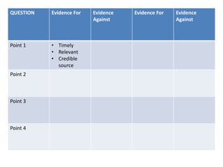QUESTION Evidence For Evidence
Against
Evidence For Evidence
Against
Point 1 • Timely
• Relevant
• Credible
source
Point 2
Point 3
Point 4
 