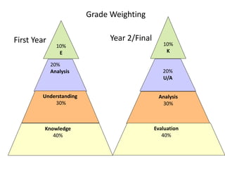 Grade Weighting
10%
E
20%
Analysis
Understanding
30%
Knowledge
40%
20%
U/A
Analysis
30%
Evaluation
40%
10%
K
First Year Year 2/Final
 