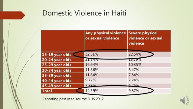 Domestic Violence in Haiti
Any physical violence
or sexual violence
Severe physical
violence or sexual
violence
15-19 year...