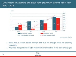 LNG imports to Argentina and Brazil have grown with approx. 180% from
2010 - 2013
23
 Brazil has a sudden severe drought and thus not enough hydro for electricity
production
 Argentina disregarded their E&P investments and therefore do not have enough gas
1,3
3,2
3,8
4,9
2,0
0,6
2,5
4,4
0%
10%
20%
30%
40%
50%
60%
70%
80%
0
1
2
3
4
5
6
2010 2011 2012 2013
MTPA
LNG imports - Argentina LNG imports - Brazil
FSRU utilisation - Argentina FSRU utilisation - Brazil
Source: IGU World LNG Report
 