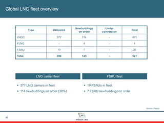 Global LNG fleet overview
 19 FSRUs in fleet
 7 FSRU newbuildings on order
 377 LNG carriers in fleet
 114 newbuildings on order (30%)
26
Type Delivered
Newbuildings
on order
Under
conversion
Total
LNGC 377 114 - 491
FLNG - 4 - 4
FSRU 19 7 - 26
Total 396 125 - 521
LNG carrier fleet FSRU fleet
(Source: Platou)
 