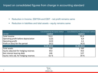 Impact on consolidated figures from change in accounting standard
6
 Reduction in Income, EBITDA and EBIT - net profit remains same
 Reduction in liabilities and total assets - equity remains same
USD'000 1Q2014 1Q2014
Total income 51,3 59,3
Operating profit before depreciation (1,0) 8,4
Operating profit (3,9) 2,1
Profit or (loss) for the period (4,5) (4,5)
31.03.2014 31.03.2014
Total assets 739 1 160
Equity adjusted for hedging reserves 453 453
Net interest bearing debt 146 527
Equity ratio adj. for hedging reserves 61 % 39 %
Consolidated by the proportionate methodConsolidated by the equity method
 