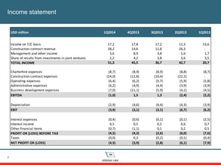 Income statement
7
USD million 1Q2014 4Q2013 3Q2013 2Q2013 1Q2013
Income on T/C basis 17,2 17,8 17,2 11,3 15,6
Construction contract revenue 28,2 14,6 11,8 26,3 -
Management and other income 3,6 8,9 3,8 1,6 1,7
Share of results from investments in joint ventures 2,2 4,2 3,8 3,6 3,5
TOTAL INCOME 51,3 45,5 36,7 42,7 20,7
Charterhire expenses (8,7) (8,9) (8,9) (8,8) (8,7)
Construction contract expenses (24,0) (12,8) (10,4) (22,5) -
Operating expenses (6,4) (6,2) (5,7) (5,9) (5,8)
Administrative expenses (6,2) (4,9) (4,4) (3,9) (3,9)
Business development expenses (7,0) (11,1) (5,9) (4,1) (4,5)
EBITDA (1,0) 1,5 1,3 (2,4) (2,2)
Depreciation (2,9) (4,6) (4,4) (4,3) (3,9)
EBIT (3,9) (3,1) (3,1) (6,7) (6,2)
Interest expenses (0,4) (0,6) (0,1) (0,1) (2,5)
Interest income 0,5 0,5 0,5 0,6 0,7
Other financial items (0,7) (1,1) 0,1 0,2 0,5
PROFIT OR (LOSS) BEFORE TAX (4,5) (4,2) (2,6) (6,0) (7,6)
Taxes (0,0) 0,3 (0,2) (0,1) (0,4)
NET PROFIT OR (LOSS) (4,5) (3,9) (2,8) (6,1) (7,9)
 