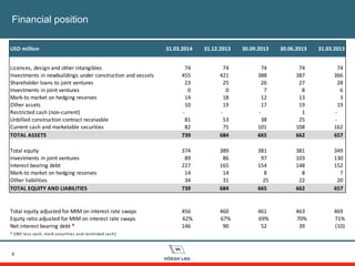 Financial position
8
USD million 31.03.2014 31.12.2013 30.09.2013 30.06.2013 31.03.2013
Licences, design and other intangibles 74 74 74 74 74
Investments in newbuildings under construction and vessels 455 421 388 387 366
Shareholder loans to joint ventures 23 25 26 27 28
Investments in joint ventures 0 0 7 8 6
Mark-to market on hedging reserves 14 18 12 13 3
Other assets 10 19 17 19 19
Restricted cash (non-current) - - - 1 -
Unbilled construction contract receivable 81 53 38 25 -
Current cash and marketable securities 82 75 101 108 162
TOTAL ASSETS 739 684 665 662 657
Total equity 374 389 381 381 349
Investments in joint ventures 89 86 97 103 130
Interest bearing debt 227 165 154 148 152
Mark-to market on hedging reserves 14 14 8 8 7
Other liabilities 34 31 25 22 20
TOTAL EQUITY AND LIABILITIES 739 684 665 662 657
Total equity adjusted for MtM on interest rate swaps 456 460 461 463 469
Equity ratio adjusted for MtM on interest rate swaps 62% 67% 69% 70% 71%
Net interest bearing debt * 146 90 52 39 (10)
* [IBD less cash, mark.securities and restricted cash]
 