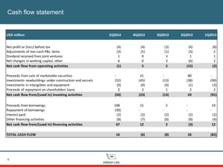 Cash flow statement
9
USD million 1Q2014 4Q2013 3Q2013 2Q2013 1Q2013
Net profit or (loss) before tax (4) (4) (3) (6) (8)
Adjustments of non-cash P&L items (3) (1) (1) (3) 2
Dividend received from joint ventures 1 9 3 1 1
Net changes in working capital, other 6 0 3 (6) 2
Net cash flow from operating activities (1) 5 2 (15) (2)
Proceeds from sale of marketable securities - 21 - 80 -
Investments newbuildings under construction and vessels (52) (45) (13) (38) (90)
Investments in intangibles and equipment (0) (0) (0) (1) (3)
Proceeds of repayment on shareholders loans 2 2 1 2 2
Net cash flow from/(used in) investing activities (50) (23) (13) 43 (91)
Proceeds from borrowings 108 21 5 - 19
Repayment of borrowings (30) - - - -
Interest paid (2) (2) (2) (2) (2)
Other financing activities (8) (7) (0) (0) (4)
Net cash flow from/(used in) financing activities 67 12 2 (3) 12
TOTAL CASH FLOW 16 (6) (8) 26 (82)
 