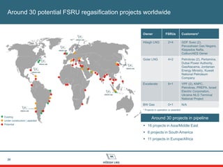 Around 30 potential FSRU regasification projects worldwide
20
Around 30 projects in pipeline
 16 projects in Asia/Middle East
 6 projects in South America
 11 projects in Europe/Africa
Owner FSRUs Customers*
Höegh LNG 2+4 GDF Suez (2),
Perusahaan Gas Negara,
Klaipedos Nafta,
Colbun/AES Gener
Golar LNG 4+2 Petrobras (2), Pertamina,
Dubai Power Authority,
GasAtacama, Jordanian
Energy Ministry, Kuwait
National Petroleum
Company
Excelerate 8+1 YPF (2), KNPC,
Petrobras, PREPA, Israel
Electric Corporation,
Ukraine NLG Terminal
National Project
BW Gas 0+1 N/A
* Projects in operation or awarded
Existing
Under construction / awarded
Potential
 