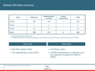 Global LNG fleet overview
 15 FSRUs in fleet
 8 FSRU newbuildings on order plus up to
four options to change from LNGC to
FSRU
 365 LNG vessels in fleet
 103 newbuildings on order (28%)
22
Type Delivered
Newbuildings
on order
Under
conversion
Total
LNGC 365 103 - 468
FLNG - 3 - 3
FSRU 15* 8** - 23
Total 380 114 0 494
LNGC fleet FSRU fleet
* 10 newbuildings and 5 conversions
** In additional to eight firm FSRU orders globally, Golar LNG has options to convert up to four LNGC orders to FSRUs
Source: Wood Mackenzie, LNG Unlimited, Fearnley LNG
 